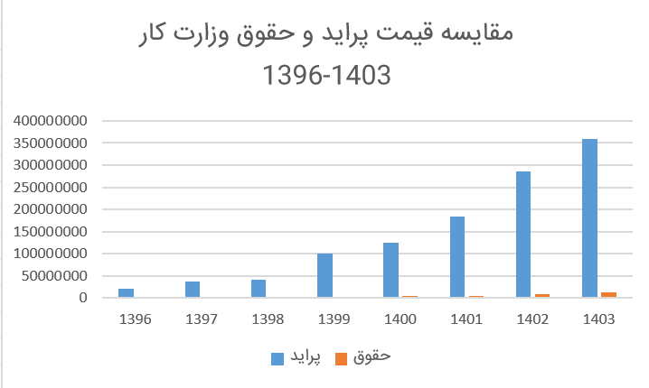 مقایسه قیمت پراید و حقوق وزارت کار
