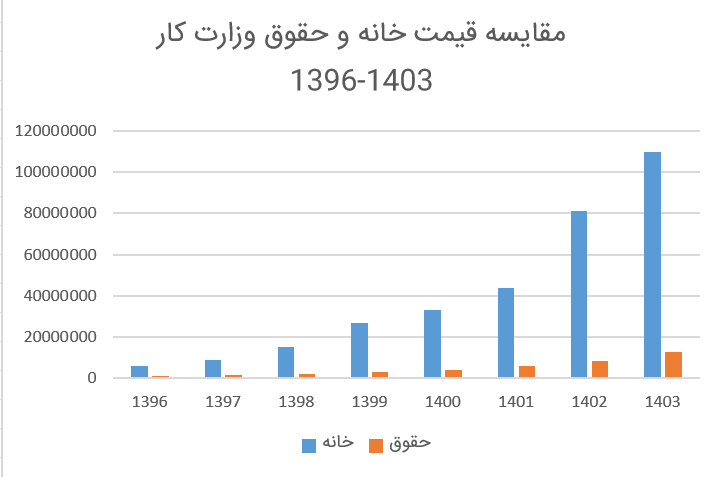مقایسه قیمت خانه و حقوق وزارت کار