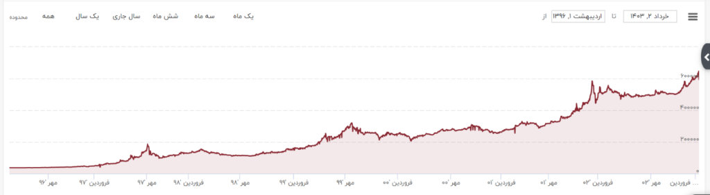 نمودار قیمت دلار