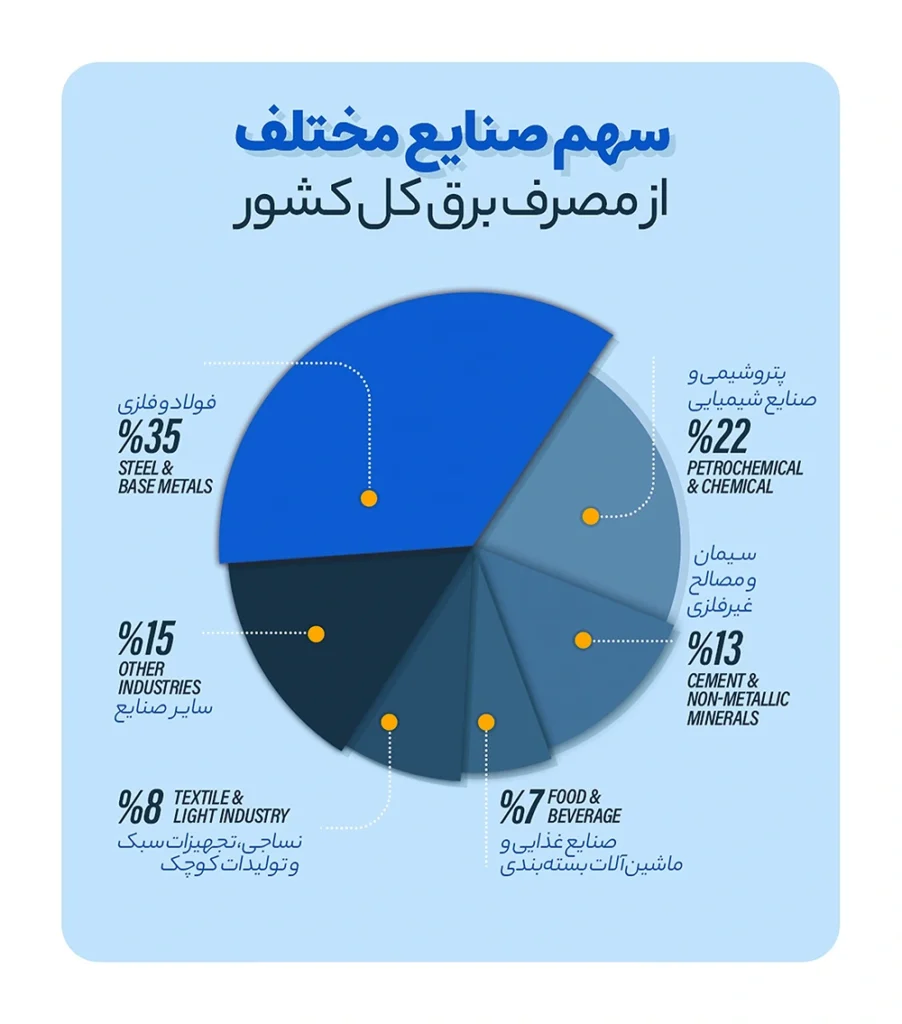 نمودار سهم صنایع مختلف از مصرف برق کل کشور